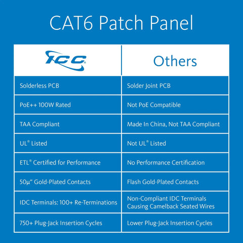 Cat6 Patch Panel Wall Mount 12-Port With Rear 110 IDC Terminal Blocks And 89D Bracket UL Listed PoE++ Rated Gigabit Network Panel Backward Compatible With Cat5e And Cat5 Black comparison chart