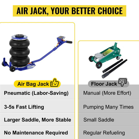 Comparison showing Beefy Triple Bag Air Jack 3 Ton Lift For Cars, Fast 3 To 5 Second Lift Up To Fifteen Inches, 6600 Lb Capacity next to floor jack