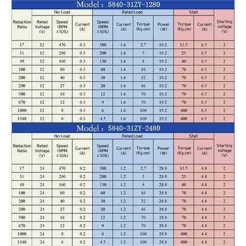 Specification table for 12V Double Shaft DC Motor With Worm Gear Beefy 70 KG CM High Torque 24V Reducer Reversible Single Motor 12V 16RPM