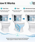 Diagram of automatic toilet cleaner that keeps your bowl fresh with every flush, continuous cleaning system reduces buildup and stains