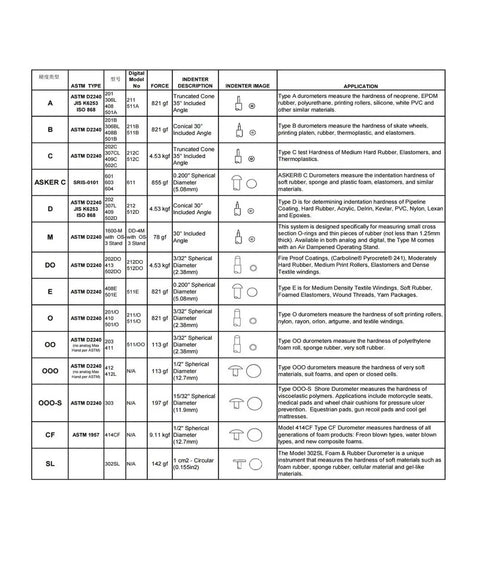 Hella Accurate Dial Hardness Tester For Metals And Plastics With Rockwell Scale Gauges 408 409 C And D detailed table of durometer types and applications.