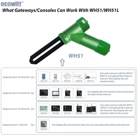 Diagram showing WH51 compatible wireless soil moisture sensor and supported gateways for smart garden setup use.