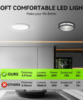 Ultra Thin 9 Inch LED Ceiling Light Flush Mount 2800 Lumens 5000K Daylight Undimmable Lit Bright Fixture for Living Room