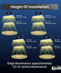4Ft LED Highbay Light Pack Of Two, 225W, 30600 Lumens, Daylight White 5000K beam coverage diagram
