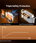 Triple safety protection diagram for SP2 Filament Box Dryer With Rapid Heating To 70C, showing PTC fan heating and dual thermal protection.