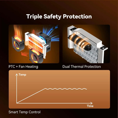Triple safety protection diagram for SP2 Filament Box Dryer With Rapid Heating To 70C, showing PTC fan heating and dual thermal protection.