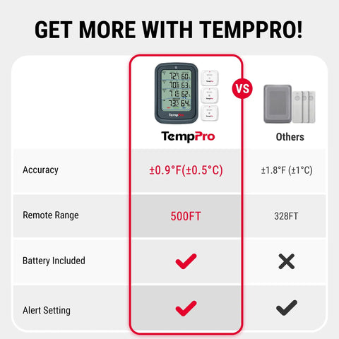Indoor Outdoor Wireless Thermometer With 3 Sensors, 500ft Range, Multi Location Temperature And Humidity Monitor For Home, Garage, Basement, Greenhouse, And Outdoor Spaces comparison chart showing TempPro monitor and sensors