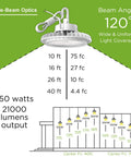 Diagram showcasing 120° beam angle and coverage of 150W LED High Bay Light Hella Bright for warehouses and gyms, 21000 lumens output.
