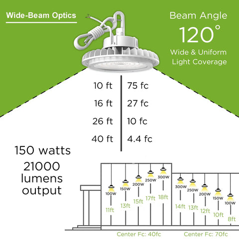 Diagram showcasing 120° beam angle and coverage of 150W LED High Bay Light Hella Bright for warehouses and gyms, 21000 lumens output.