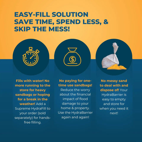 Infographic showing HydraBarrier Supreme Flood Barrier benefits with icons for easy fill, cost-saving, and sand-free disposal.
