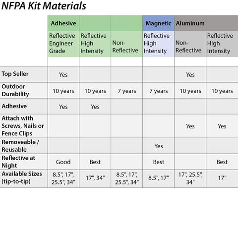 Professional NFPA Placard Builder Kit With Heavy Duty Hazardous Material Stickers And Three M Engineer Grade Reflective Digits For No Fuss Field Setup And Legit Emergency Response Signs