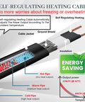 Cross-section diagram showing self-regulating gutter heating cable components and energy-saving features for roof snow melting.