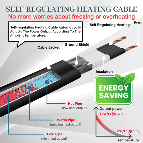 Cross-section diagram showing self-regulating gutter heating cable components and energy-saving features for roof snow melting.