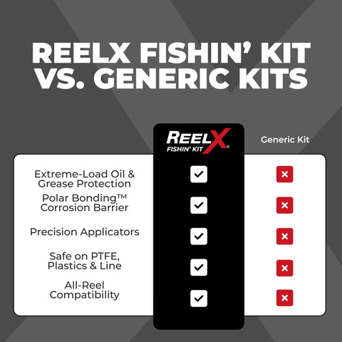 Comparison chart showing features of ReelX Fishin' Kit versus generic kits, highlighting extreme-load protection and precision applicators.