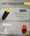 Comparison of XT60 connectors, highlighting the sturdy and flexible design of the 12AWG MC4 To XT60 Solar Panel Cable, 10ft Extension.