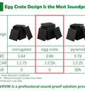 Image comparing egg crate design with other acoustic foam types for soundproofing performance metrics.