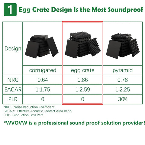 Image comparing egg crate design with other acoustic foam types for soundproofing performance metrics.