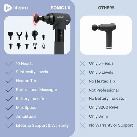 Comparison of Sonic LX Heated Massage Gun with 10 heads and 9 speeds and another massage gun with fewer features, showing design and specs.