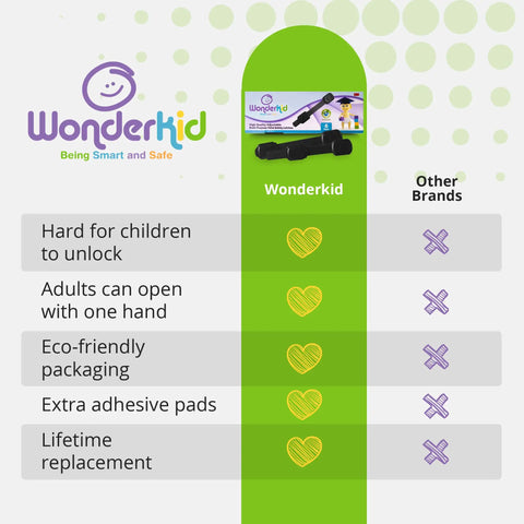 Comparison chart showing features of Adjustable And Reusable Kid Proof Cabinet Locks And Latches for cabinets, pack of 6, by Wonderkid.