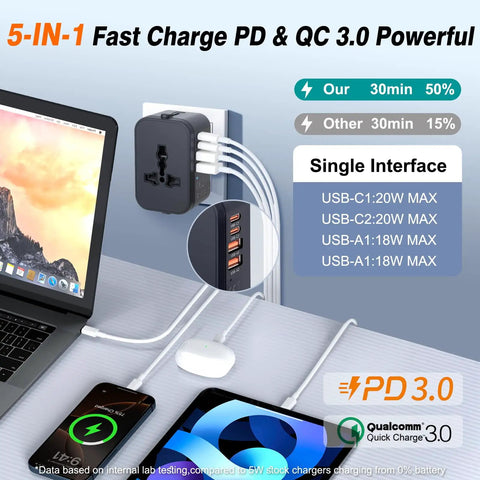 Worldwide Travel Power Adapter With 1 USB C And 3 USB A Ports, All In One GaN Smart Wall Charger for various devices