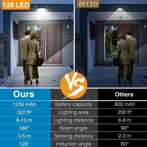 Comparison of Four Pack 138 LED Solar Motion Sensor Outdoor Lights With 180 Degree Coverage vs. 50 LED Lights