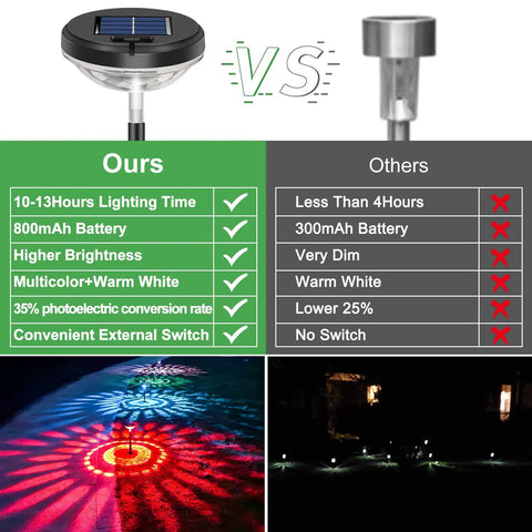 Comparison of bright solar pathway lights showing benefits over other garden lights with color options and solar efficiency.