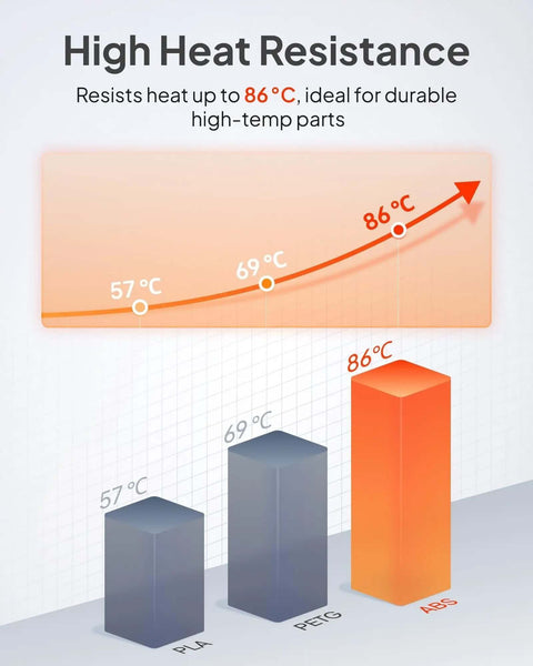 ABS Filament 1.75mm 1kg Spool Black Heat Resistant For 3D Printing graph showing high heat resistance compared to PLA and PETG.