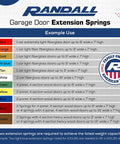 Garage door extension springs use chart with color coding, including yellow for Two Pack 25 Inch Garage Door Springs For 7 Ft Doors