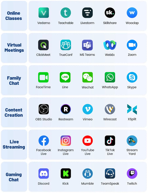 Graphic showing various apps for online classes, virtual meetings, family chats, content creation, live streaming, and gaming chat.