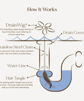 Diagram of Shower Drain Hair Catcher Disposable Hair Trap For Easy Installation, showing chain and flower design in drain.