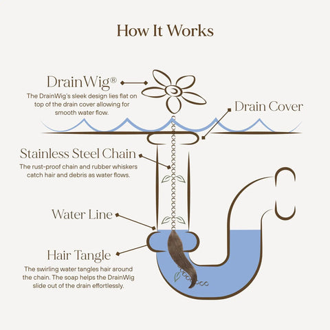Diagram of Shower Drain Hair Catcher 2 Pack Disposable Bathroom Hair Trap Easy To Install In Shower Drain Covers Prevent Clogs