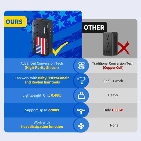 Comparison of All In One 2200W Travel Voltage Converter from US to Europe with 3 AC outlets and 4 USB ports vs traditional converter