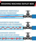 Diagram showing benefits of Washing Machine Outlet Box With Center Drain And Stainless Water Hammer Arrestor, includes piping visuals.