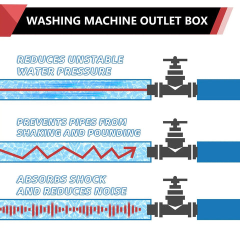 Diagram showing features of Center Drain Washing Machine Outlet Box With Water Hammer Arrestor, including pressure and noise reduction.