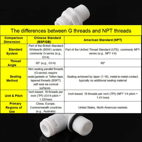Comparison chart of G threads vs NPT threads with a fitting from the One Quarter Inch Thread Male To One Quarter Inch Push To Connect Fitting Kit Six Piece Three Straight Three Elbow With Teflon Tape For DIY Home RO Water Purifiers Refrigerators And Filtration Systems