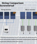Diagram comparing string inverter and 700W Grid Tie Micro Inverter With MPPT Pure Sine Wave Output For Home Solar System Auto 110V Or 220V AC, DC 26 To 46V PV Input, Suitable For 36V Panels And Small Solar Power Setup