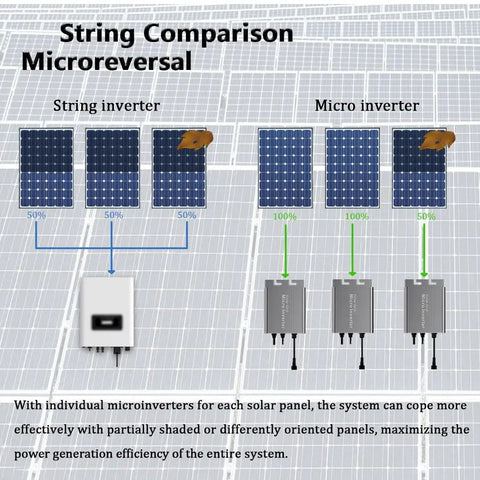 Diagram comparing string inverter and 700W Grid Tie Micro Inverter With MPPT Pure Sine Wave Output For Home Solar System Auto 110V Or 220V AC, DC 26 To 46V PV Input, Suitable For 36V Panels And Small Solar Power Setup