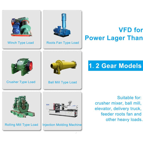 Grid of industrial machines for VFD use, including winch, crusher, ball mill, and injection molding machine, highlighting 1.2 gear models.