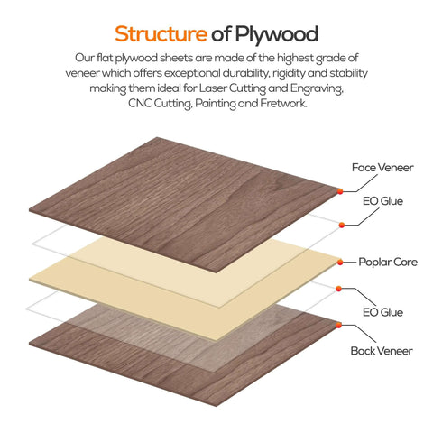 Exploded diagram of a plywood sheet showing face veneer, poplar core, back veneer and glue layers