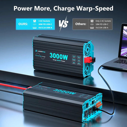 3000W Pure Sine Wave Inverter For RV Truck Solar And Off Grid Power, 12V DC To 120V AC displayed with ports and design details