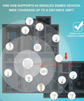 Diagram of Zigbee Smart Light Bulbs With Hub Required For Easy Setup, coverage area highlighting 300ft range, Soft White 60W Equivalent A19, 6 Pack
