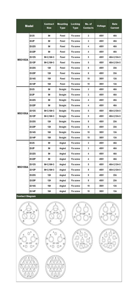 MIL-C circular connectors catalog page for MS3102A/MS3106A/MS3108A models with tables and contact diagrams