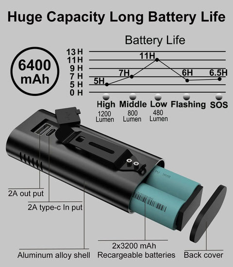 6400mAh USB C Bike Lights Set With 1200 Lumen Front Headlight And Taillight Aluminum Alloy Build IPX5 Waterproof Five Modes Color Options White Red Black Long Battery Life Up To 11+ Hours USB Power Bank Capability