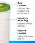 Cross-section of Large Capacity Whole House Grooved Replacement Water Filter 4WH-HDGR-F01 showing structure details