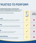 Hella Reliable 16 Parameter Drinking Water Test Strips 100 Pack Quick Water Testing Kit For Tap Rv And Spring displays accuracy comparison.