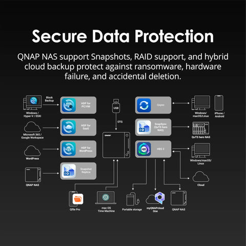 Secure Data Protection diagram for 8 Bay Rackmount NAS Powerhouse Featuring Amd Ryzen Embedded V1500b Processor.