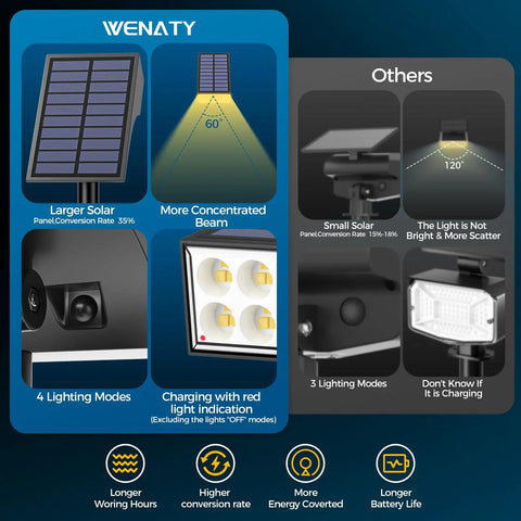 Comparison of larger solar panel with 12 Pack Outdoor Solar Spotlight Lights IP65 Waterproof, Ultra Bright 800 Lumens, 30 LEDs, 4 Modes, Dusk To Dawn