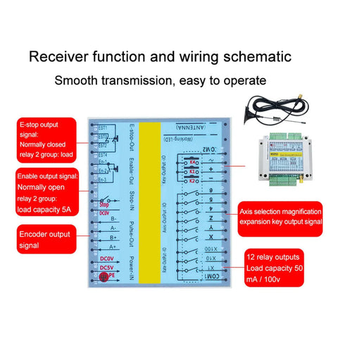 Wiring schematic of Wireless CNC Handwheel Controller Kit With 7 Axes MPG And Emergency Stop Easy Control, showing receiver functions.