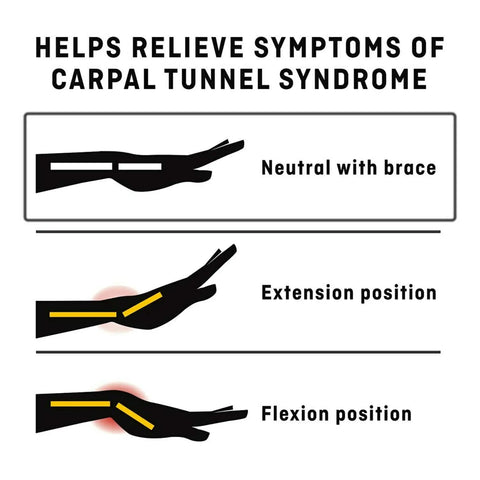 Diagram showing positions with Deluxe Wrist Stabilizer for Right Hand, Adjustable Straps, helps relieve carpal tunnel symptoms.