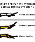 Diagram showing Deluxe Right Hand Wrist Stabilizer Brace With Elbow Support Adjustable Large Extra Large Size in neutral, extension, and flexion positions for carpal tunnel relief.